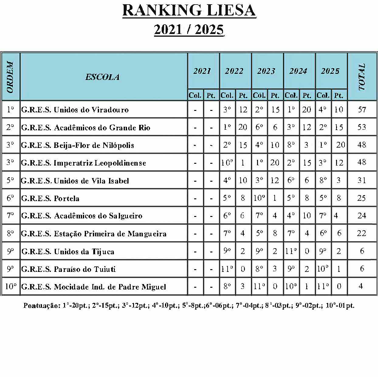 Ranking Liesa 2021 / 2025